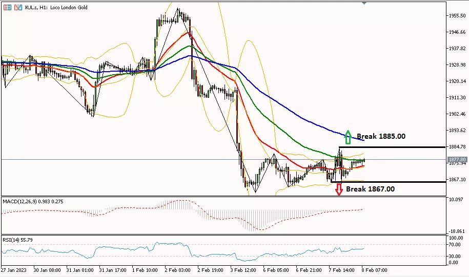 Gold 8 Februari 2023